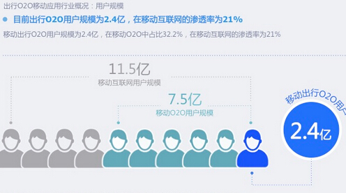 O2O行业数据报告:2015年出行O2O移动应用数据