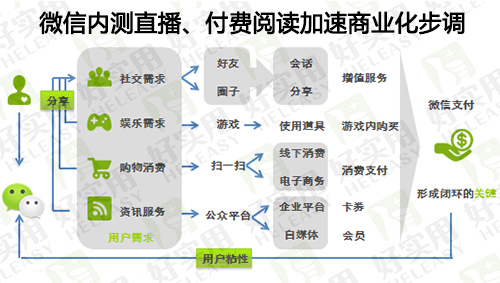 微信内测直播、付费阅读加速商业化步调