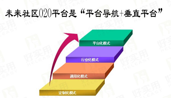 未来社区O2O平台是“平台导航+垂直平台”