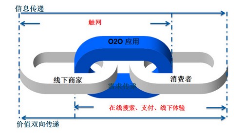 o2o细分领域已经没有多少机会可供选择了