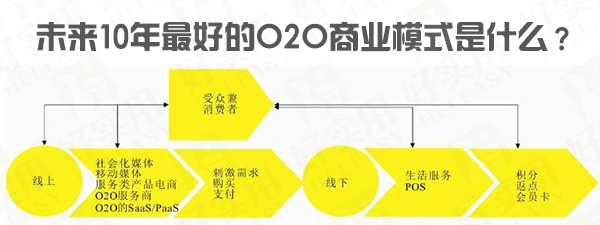 未来10年最好的O2O商业模式是什么?