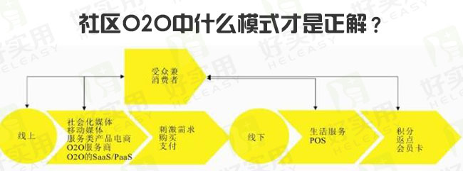 社区O2O中什么模式才是正解?
