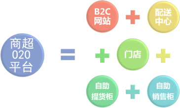 O2O平台布局规模扩大 商超“五模式”突围