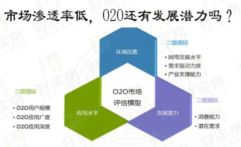 市场渗透率低，O2O还有发展潜力吗？