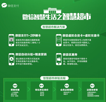 微信支付360度打造智慧超市，开启智慧生活