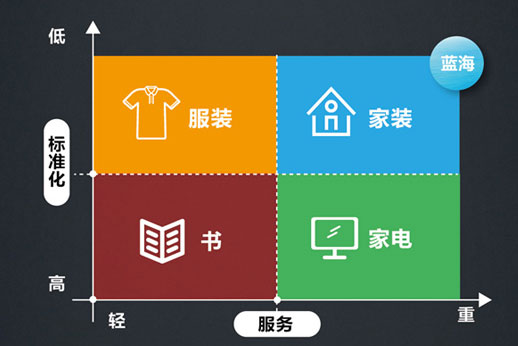 传统家装企业如何做好家装O2O模式？