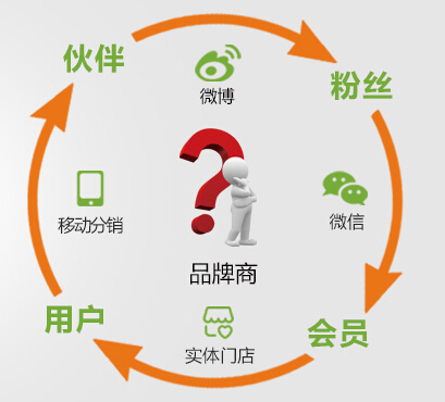 O2O分销系统平台功能开发