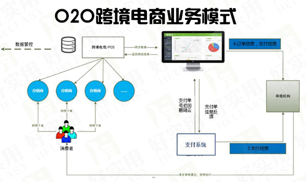 O2O跨境电商业务模式分析