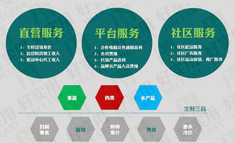 社区生鲜O2O需要整合哪些资源才能生存?