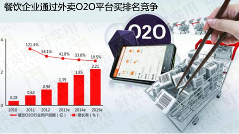 餐饮企业通过外卖O2O平台买排名竞争