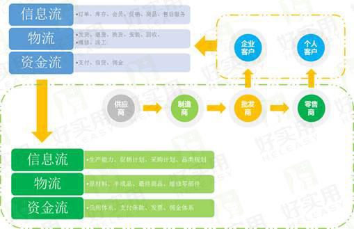全渠道O2O平台实施解决方案