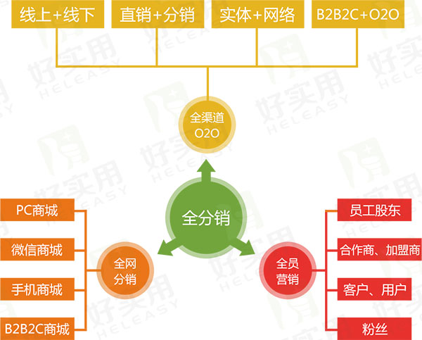 全分销O2O线上超市助力社区生活智慧化