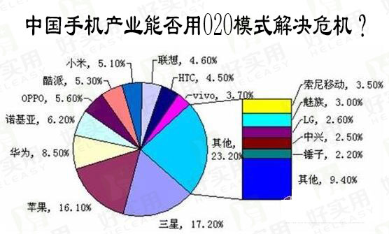 中国手机产业能否用O2O模式解决危机?