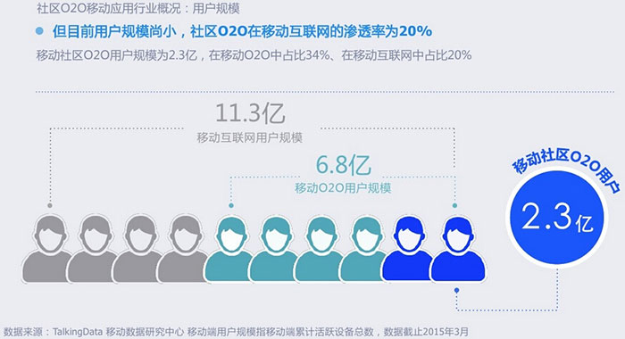 据统计:2015年移动社区O2O用户规模达到2.3亿