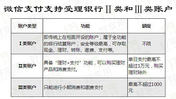 微信支付支持受理银行Ⅱ类和Ⅲ类账户