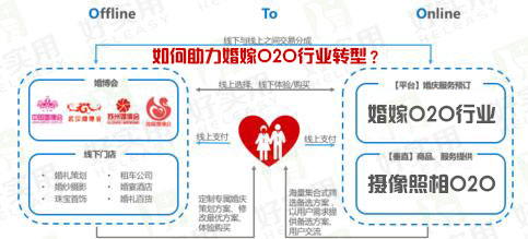 如何助力婚嫁O2O行业转型?