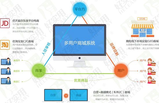 O2O多用户商城系统如何打造便捷生活方式？