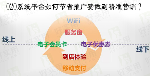 O2O系统平台如何节省推广费做到精准营销？