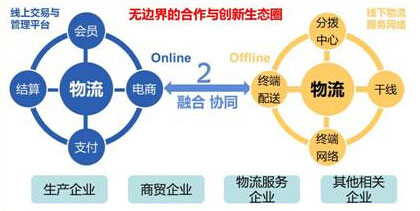 传统企业物流终端O2O成功六要素