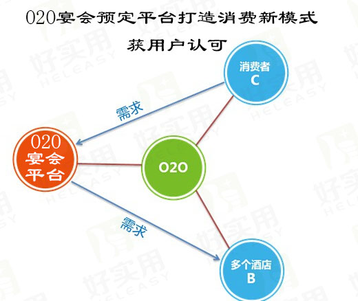 O2O宴会预定平台打造消费新模式，获用户认可