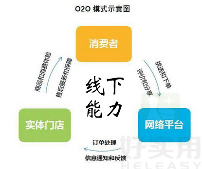 O2O模式没有线下能力早晚是死
