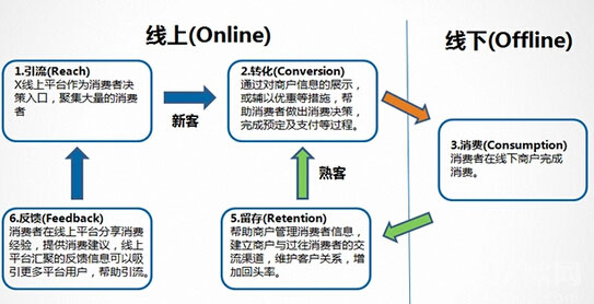传统O2O企业应抓住“互联网+”实质问题