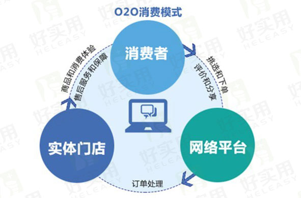传统家居O2O的钱好不好赚？