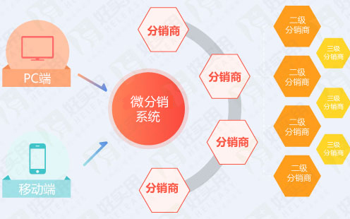 好实用微分销帮企业轻松打造极致单品爆品