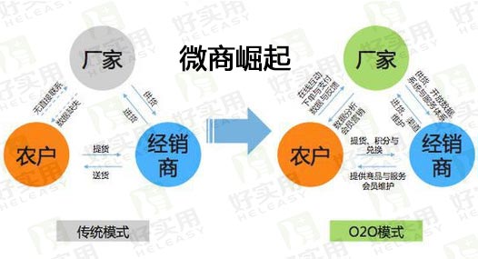 企业使用微商系统如何有效引流又省钱?