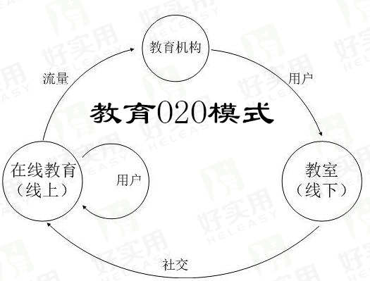 创新“互联网+”教育O2O模式，让教育方向更明确