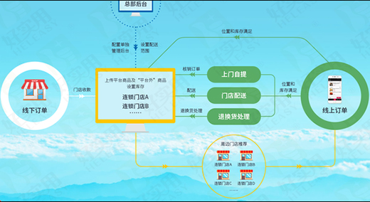 汽车后市场o2o发力线下开启互联网门店模式