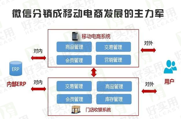微信分销成移动电商发展的主力军