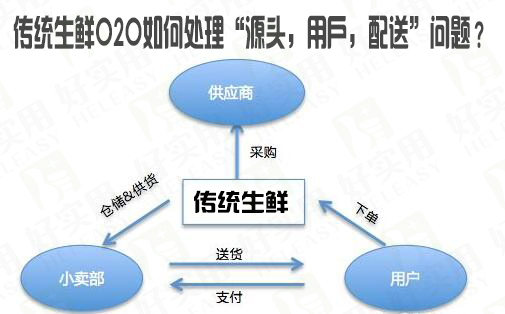 传统生鲜O2O如何处理“源头,用户,配送”问题?