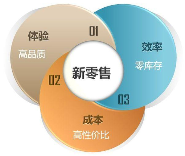 未来的新微商:微商新模式+新零售