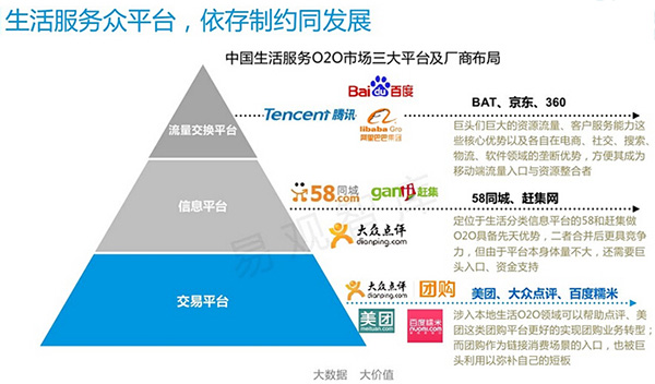 互联网O2O巨头比拼生活服务O2O