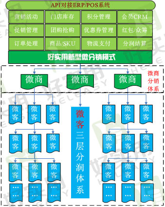 好实用最强微分销系统——三层分润体系强势来袭