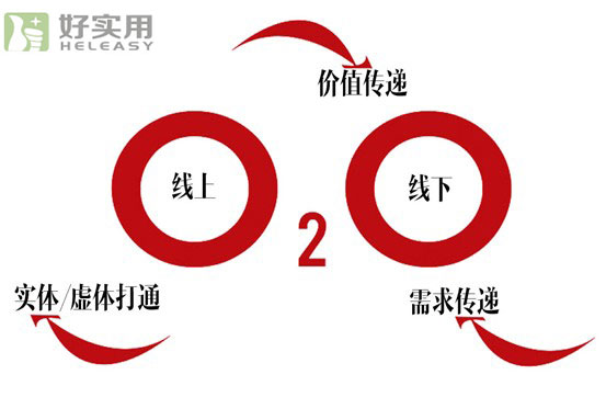 传统企业转型“O2O”屡屡失败的四点原因