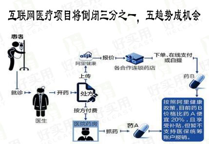 互联网医疗项目将倒闭三分之一,五趋势成机会