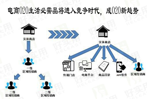 电商O2O生活必需品将进入竞争时代,成O2O新趋势
