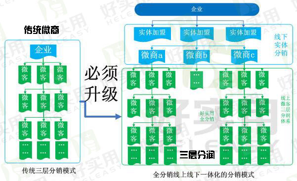 微商遭遇瓶颈,好实用三层分润将打破僵局