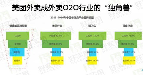 美团外卖成外卖O2O行业的“独角兽”