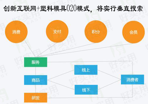 创新互联网+塑料模具O2O模式,将实行垂直搜索