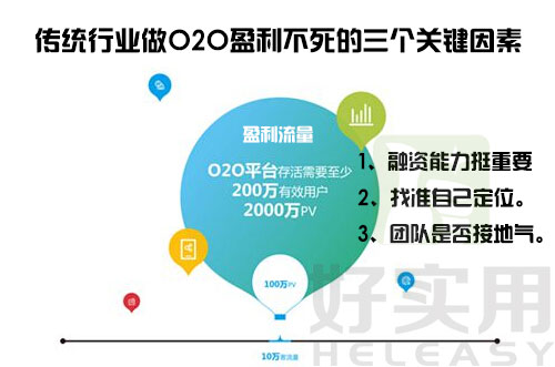 传统行业做O2O盈利不死的三个关键因素