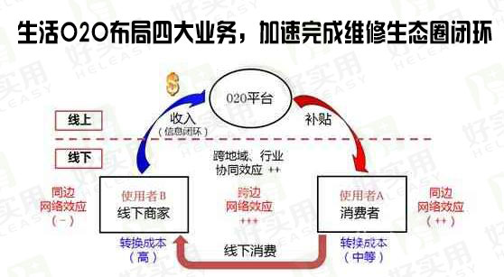 生活O2O布局四大业务,加速完成维修生态圈闭环