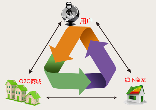 你们所了解的o2o用户体验是这样的吗？