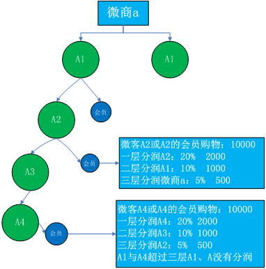两种微客分润模式：微客单级三层分润模式、微客多级三层分润模式