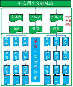 微商奖金分配机制