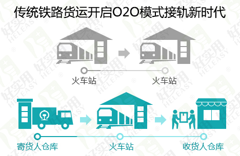传统铁路货运开启O2O模式接轨新时代