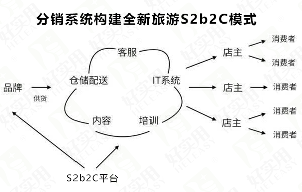 分销系统构建全新旅游S2b2C模式